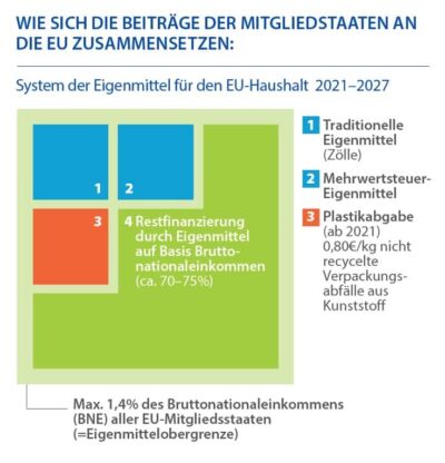 System Der Eigenmittel Für Den EU Haushalt - Plastikabgabe als Methode zur Beitragsberechnung