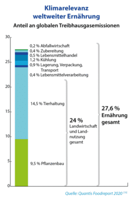 Klimarelevanz Ernährung Landwirtschaft Klima