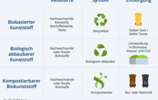 Ab in die BioTonne: Bundesrat gibt grünes Licht für Bioabfallbeutel aus Kunststoff