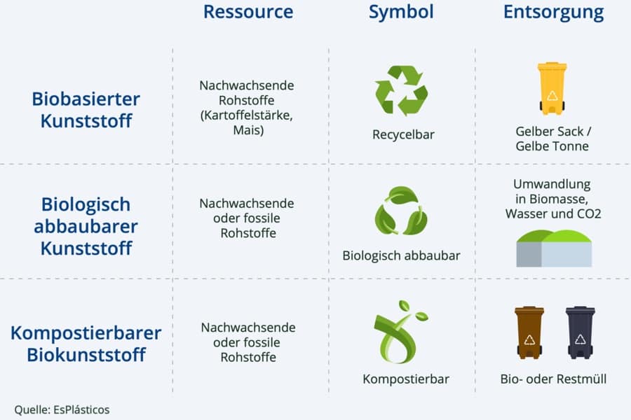Infografik Biobasierte Kunststoffe Bioplastik