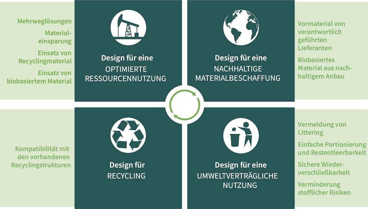 Eco Design Ressourcennutzung Nachhaltigkeit Recycling Umweltbewusst