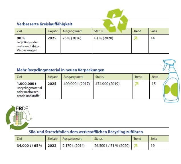 Grafik PM Recyclingfähigkeit Von Kunststoffverpackungen Steigt Auf 80 Prozent