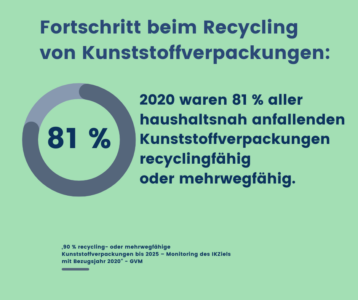 Recycling Fortschritt Bei Plastikverpackungen