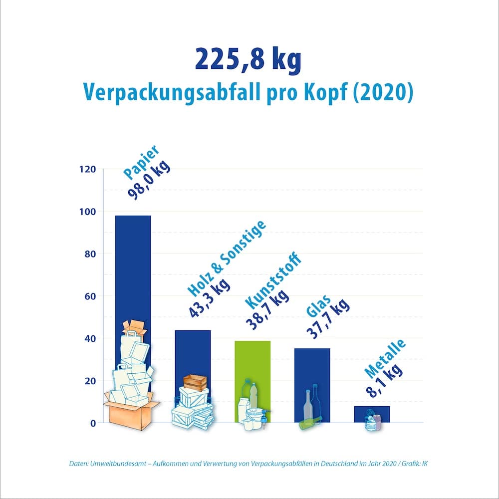 UBA Studie Aufkommen Und Verwertung Von Verpackungsabfall 2020 - Gesamt: 225,8 Kg - Papier 98,0 Kg - Holz und Sonstiges 43,3 Kg - Kunststoff 38,7 Kg - Glas 37,7 Kg - Metalle 8,7 Kg