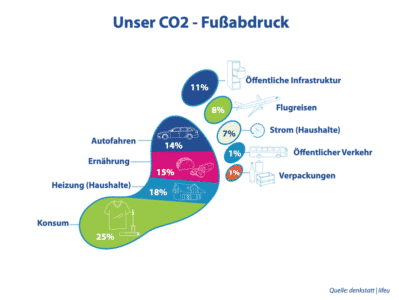 CO2 Fussabdruck