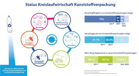 Grafik zum Status der Kreislaufwirtschaft von Kunststoffverpackung - Recyclingfähigkeit 2017 = 75 %; 2021 = 81 % und Ziel für 2025 = 90 % - Recyclingquote 2017 = 47,1 % und 2021 = 65,5 % - Recyclingmaterial in Kunststoffverpackungen 2017 = 400 kt; 2021 = 467 kt; Ziel für 2025 = 1.000 kt,