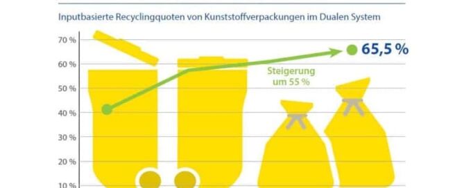 Grafik Anstieg Recycling DE 2021