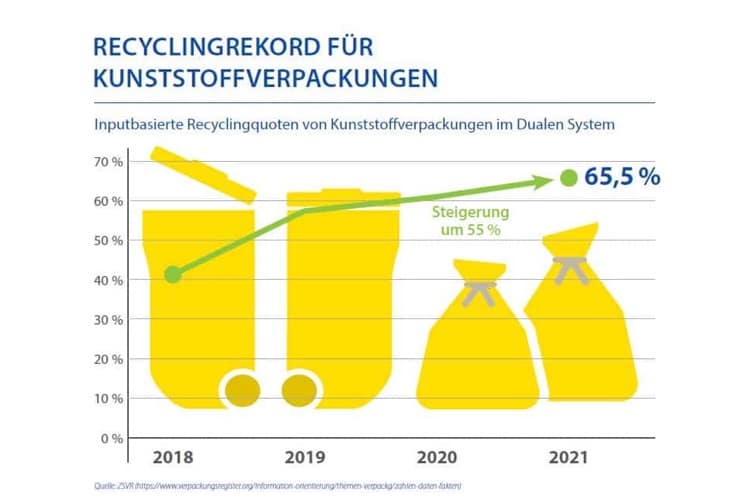 Grafik Anstieg Recycling DE 2021