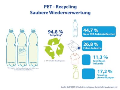 PET Recycling 2023