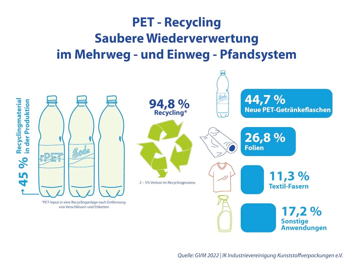 PET Recycling 2023 - im Einweg und Mehrweg-Pfandsystem - 94,8 % werden recycelt (2-5 % Verlust im Recyclingprozess). Im Detail: 44,7 % werden zu neuen PET-Getränkeflaschen, 26,8 % verwendet die Folien-Industrie, 11,3 % werden von der Textilfaser-Fabrik verarbeitet und 17,2 % werden in sonstigen Anwendungen verarbeitet. Quelle: GVM-Studie 2022