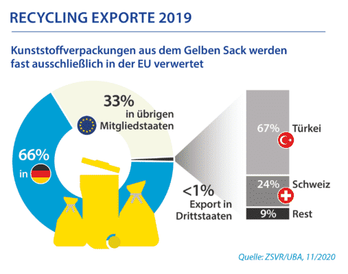 Recyclingexporte 2019 Recycling Gelber Sack