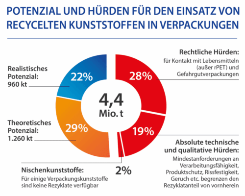 Rezyklat Potential Hürden