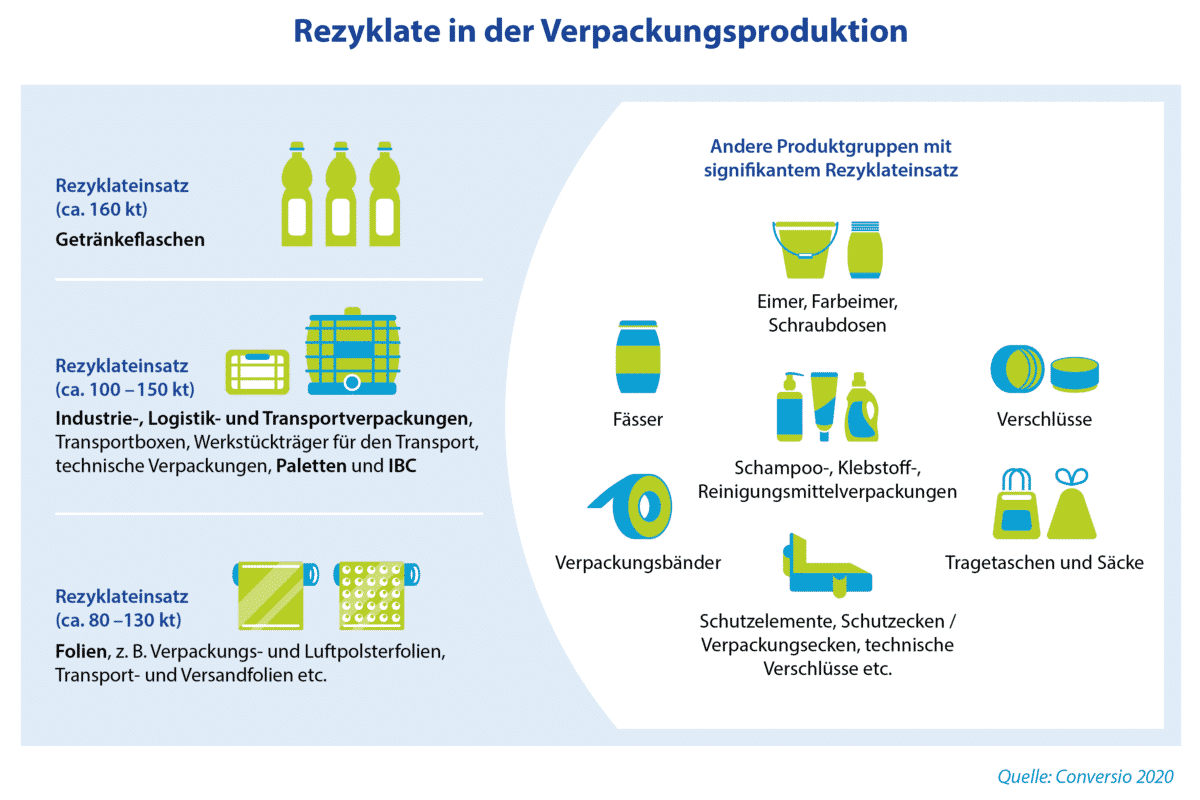 Rezyklate Verpackungsproduktion