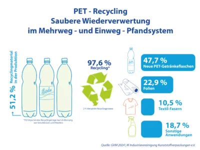 PET Recycling 2024 Saubere Wiederverwertung m Mehrweg - und Einweg - Pfandsystem 