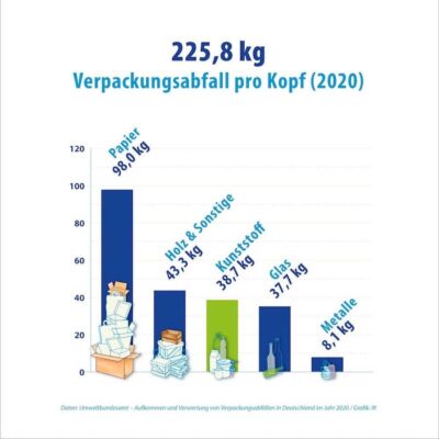 UBA Studie Aufkommen Und Verwertung Von Verpackungsabfall 2020