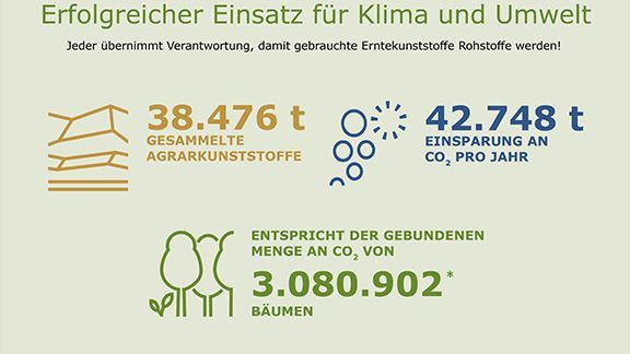 Grafik zum Erfolg der Sammelaktionen der Initative ERDE. 38.476 t gesammelte Agrarkunststoffe 42.748 t Einsparungen an CO₂ pro Jahr Entspricht der gebundenen Menge an CO₂ von 3.080.902 Bäumen