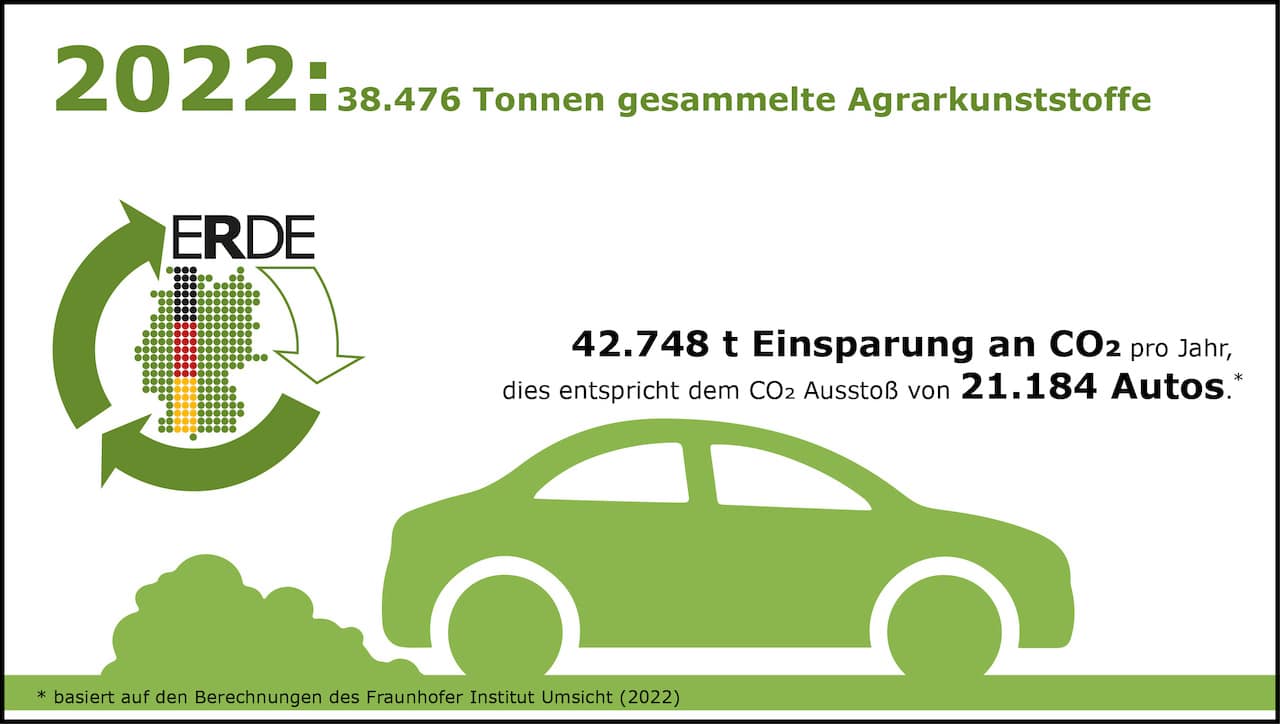 Grafik zur CO₂-Einsparung durch die Initiative ERDE-Recycling. 38.476 Tonnen gesammelte Agrarkunststoffe - 42.748 Tonnen Einsparung an CO₂ pro Jahr, dies entspricht dem CO₂ Ausstoß von 21.184 Autos.