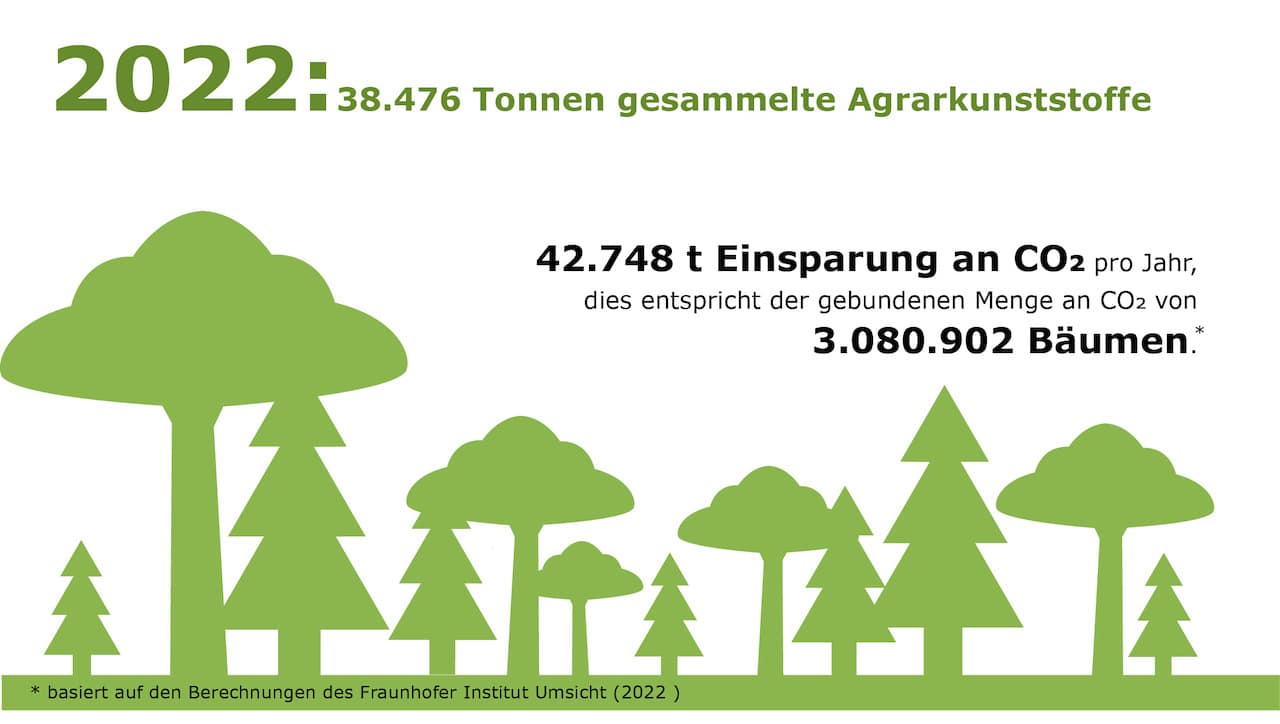 Grafik zur Menge der gesammelten Agrarkunststoffen in 2022. 38.476 Tonnen Agrarkunststoffe wurden gesammelt. Dadurch konnten 42.748 Tonnen CO₂ eingespart werden. Dies entspricht der gebundenen Menge an CO₂ von 3.080.902 Bäumen. 