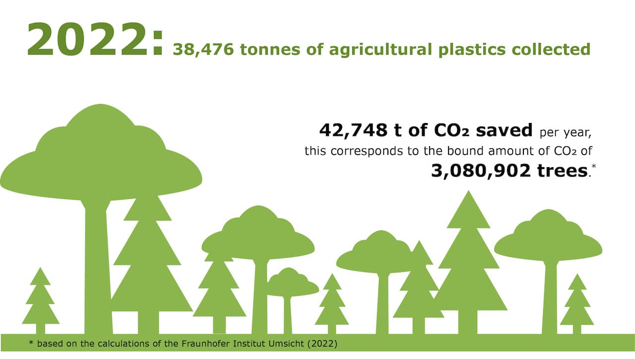 Graph showing CO₂ savings through the EARTH Recycling initiative. 38,476 metric tons of agricultural plastics collected - 42,748 metric tons of CO₂ savings per year, equivalent to the CO₂ emissions of 21,184 cars. 