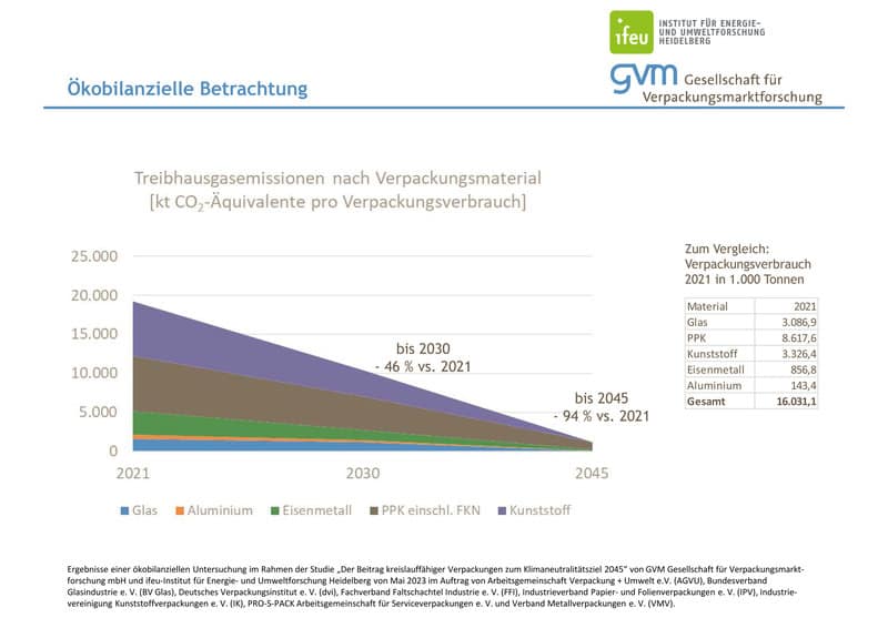Treibhausgasemissionen Nach Verpackungsmaterial Studie Beitrag Der Verpackungen Zum Klimaneutralitaetsziel 2045