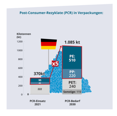 Entwicklung Recyklat Nachfrage Deutschland