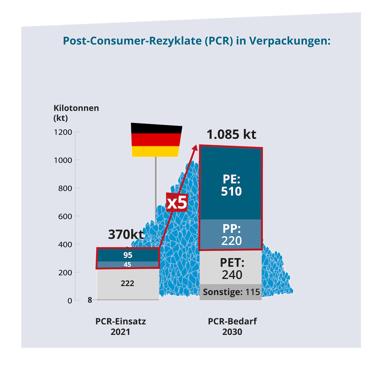 Entwicklung Recyklat Nachfrage Deutschland