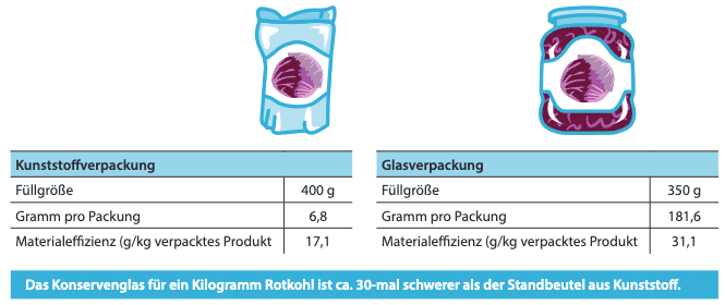 Verpackungen Für Rotkohl