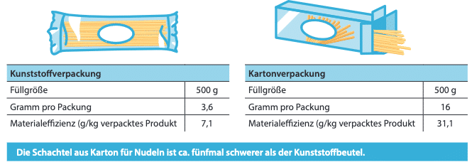 Verpackungen für Spaghetti