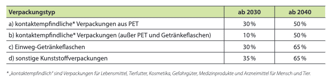 Vorgeschlagene PCR Einsatzquoten Für Kunststoffverpackungen