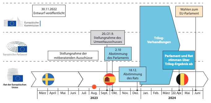 Zeitplan Für EU-Verpackungsverordnung