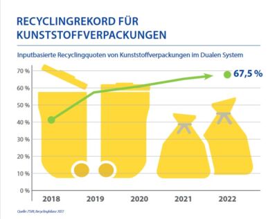 Kunststoffverpackungen erreichen Recyclingrekord Kunststoffverpackungen