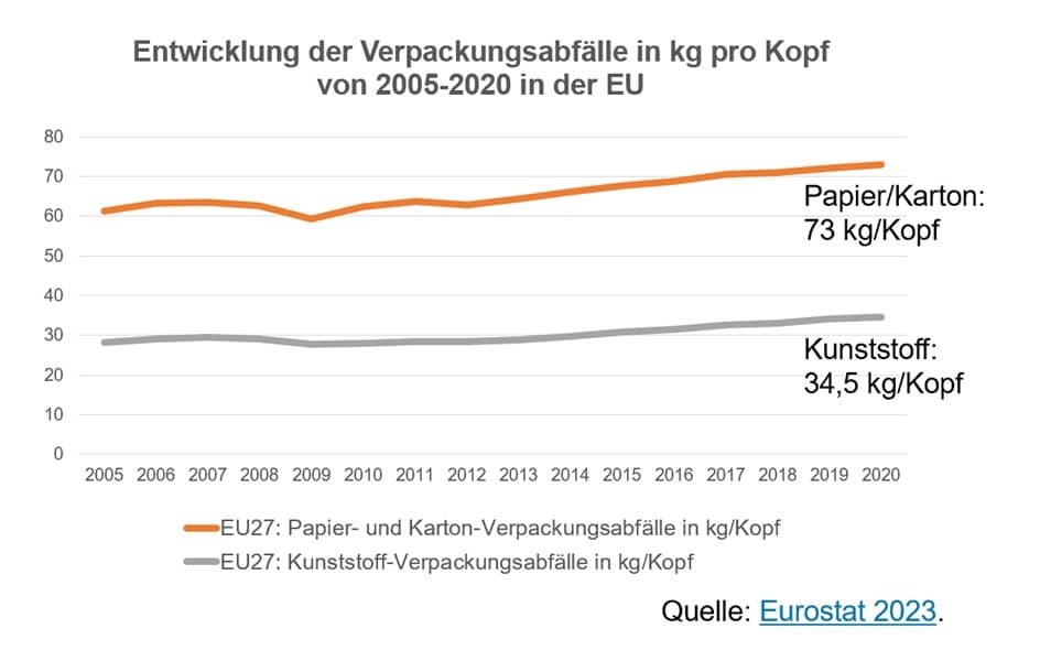 Entwicklung der Verpackungsabfälle in KG pro Kopf von 2005-2020 in der EU. Seit 2005 stieg Kunststoff von ca. 29 KG auf 34,5 KG. Papier und Karton hingegen von ca. 61 auf 73 KG pro Kopf. Quelle: Eurostat 2023