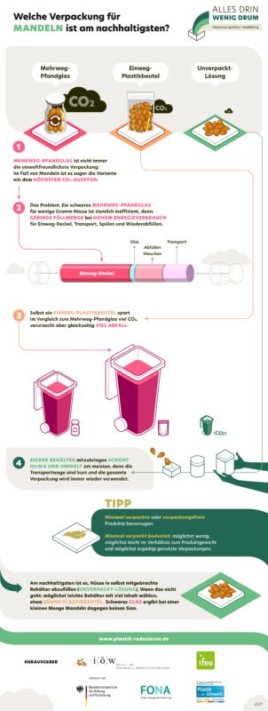 Infografik Welche Verpackung sind für Mandeln am nachhaltigsten? Ein- oder Mehrweg, Kunststoff, Papier oder Metall?