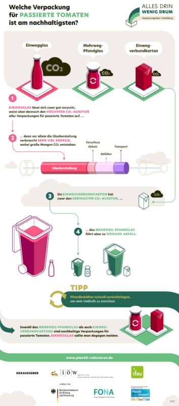 Infografik: Welche Verpackung für passierte Tomaten ist am nachhaltigsten?