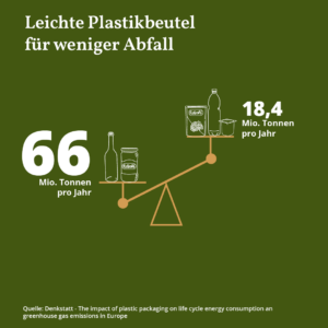 Diese Grafik verdeutlicht das Einsparpotenzial bei Abfall durch die Verwendung von Kunststoffverpackungen. Leichte Plastikbeutel reduzieren den jährlichen Abfall von 66 Millionen Tonnen auf 18,4 Millionen Tonnen. Quelle: Denkstatt - Der Einfluss von Kunststoffverpackungen auf den Lebenszyklus-Energieverbrauch und Treibhausgasemissionen in Europa.