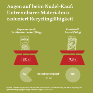 Diese Grafik zeigt den Unterschied in der Recyclingfähigkeit von Papierverbundverpackungen und Kunststoffverpackungen am Beispiel der Nudelverpackung. Papierverbund-Sichtfensterbeutel (500 g) wiegen 9,6 g und haben eine Recyclingfähigkeit von 74 %, während Kunststoffbeutel (500 g) nur 4,9 g wiegen und eine Recyclingfähigkeit von 100 % haben. Quelle: ZSVR 2020.