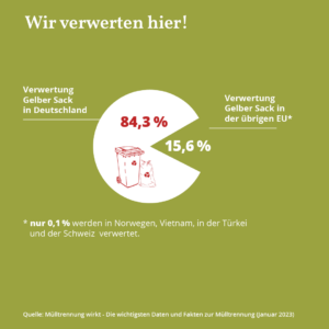 Diese Grafik veranschaulicht die Verwertung des gelben Sacks in Deutschland im Vergleich zur übrigen EU. In Deutschland werden 84,3 % des Mülls aus dem gelben Sack verwertet, während in der übrigen EU 15,6 % verwertet werden. Nur 0,1 % des gelben Sacks werden in Norwegen, Vietnam, der Türkei und der Schweiz verarbeitet. Quelle: Mülltrennung wirkt - Die wichtigsten Daten und Fakten zur Mülltrennung (Januar 2023).