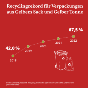 Diese Grafik veranschaulicht den Anstieg der Recyclingquote für Verpackungen aus dem Gelben Sack und der Gelben Tonne von 42,0 % im Jahr 2018 auf 67,5 % im Jahr 2022. Quelle: Umweltbundesamt - Recycling im Wandel: Gemeinsam für Qualität und Quoten! (Dezember 2023). Die Verbesserung der Recyclingquote ist für Lea Körber als Circular Consultant eines der wichtigsten Anliegen. 