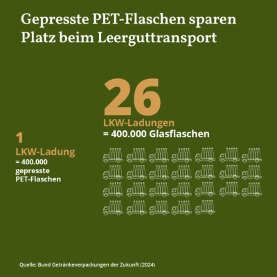 Diese Grafik veranschaulicht die Effizienz von PET-Flaschen im Leerguttransport im Vergleich zu Glasflaschen. Eine LKW-Ladung kann 400.000 gepresste PET-Flaschen transportieren, während 26 LKW-Ladungen nötig sind, um die gleiche Anzahl an Glasflaschen zu transportieren. Dies spart CO2-Emissionen und unterstützt den Klimaschutz. Quelle: Bund Getränkeverpackungen der Zukunft (2024).