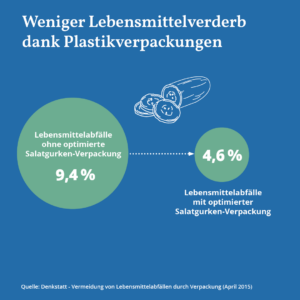 Diese Grafik veranschaulicht, wie Plastikverpackungen den Lebensmittelverderb reduzieren können. Ohne optimierte Salatgurken-Verpackung betragen die Lebensmittelabfälle 9,4 %, mit optimierter Verpackung sinken sie auf 4,6 %. Dies unterstreicht die Bedeutung von Verpackungen für den Ressourcenschutz und Lebensmittelschutz. Quelle: Denkstatt - Vermeidung von Lebensmittelabfällen durch Verpackung (April 2015).