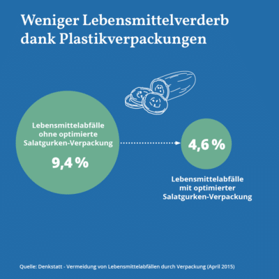 Diese Grafik veranschaulicht, wie Plastikverpackungen den Lebensmittelverderb reduzieren können. Ohne optimierte Salatgurken-Verpackung betragen die Lebensmittelabfälle 9,4 %, mit optimierter Verpackung sinken sie auf 4,6 %. Dies unterstreicht die Bedeutung von Verpackungen für den Ressourcenschutz und Lebensmittelschutz. Quelle: Denkstatt - Vermeidung von Lebensmittelabfällen durch Verpackung (April 2015).