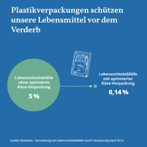 Diese Grafik veranschaulicht, wie Plastikverpackungen den Lebensmittelverderb reduzieren und so zum Ressourcenschutz und Lebensmittelschutz beitragen. Ohne optimierte Käse-Verpackung betragen die Lebensmittelabfälle 5 %, mit optimierter Verpackung sinken sie auf 0,14 %. Quelle: Denkstatt - Vermeidung von Lebensmittelabfällen durch Verpackung (April 2015).