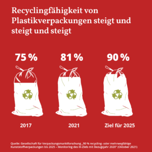 Diese Grafik veranschaulicht die kontinuierlich steigende Recyclingfähigkeit von Plastikverpackungen. Im Jahr 2017 betrug die Recyclingfähigkeit 75 %, 2021 stieg sie auf 81 %, und das Ziel für 2025 ist eine Recyclingfähigkeit von 90 %. Auch Biokunststoff trägt zur Steigerung der Recyclingfähigkeit bei. Quelle: Gesellschaft für Verpackungsmarktforschung „90 % recycling- oder mehrwegfähige Kunststoffverpackungen bis 2025 – Monitoring des IK-Ziels mit Bezugsjahr 2020“ (Oktober 2021).