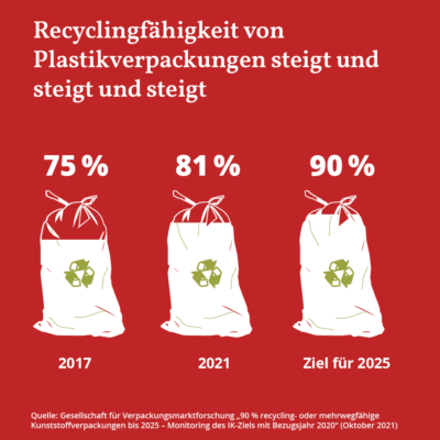 Diese Grafik veranschaulicht die kontinuierlich steigende Recyclingfähigkeit von Plastikverpackungen. Im Jahr 2017 betrug die Recyclingfähigkeit 75 %, 2021 stieg sie auf 81 %, und das Ziel für 2025 ist eine Recyclingfähigkeit von 90 %. Quelle: Gesellschaft für Verpackungsmarktforschung „90 % recycling- oder mehrwegfähige Kunststoffverpackungen bis 2025 – Monitoring des IK-Ziels mit Bezugsjahr 2020“ (Oktober 2021).