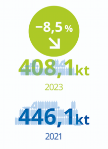 Vergleichsgrafik des PET-Materialverbrauchs mit einem grünen Kreis oben, der einen Rückgang von -8,5 % zeigt. Darunter die Zahlen: 408,1 kt für 2023 und 446,1 kt für 2021, jeweils begleitet von stilisierten Flaschenreihen als Hintergrund.