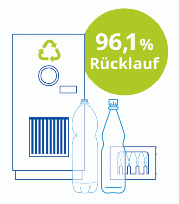 Illustration eines Rückgabeautomaten mit Recycling-Symbol, davor eine PET-Einwegflasche, eine Mehrwegflasche und eine Getränkekiste. Rechts oben ein grüner Kreis mit der Aufschrift ‚96,1 % Rücklauf‘, der die hohe Rücklaufquote von PET-Flaschen verdeutlicht.