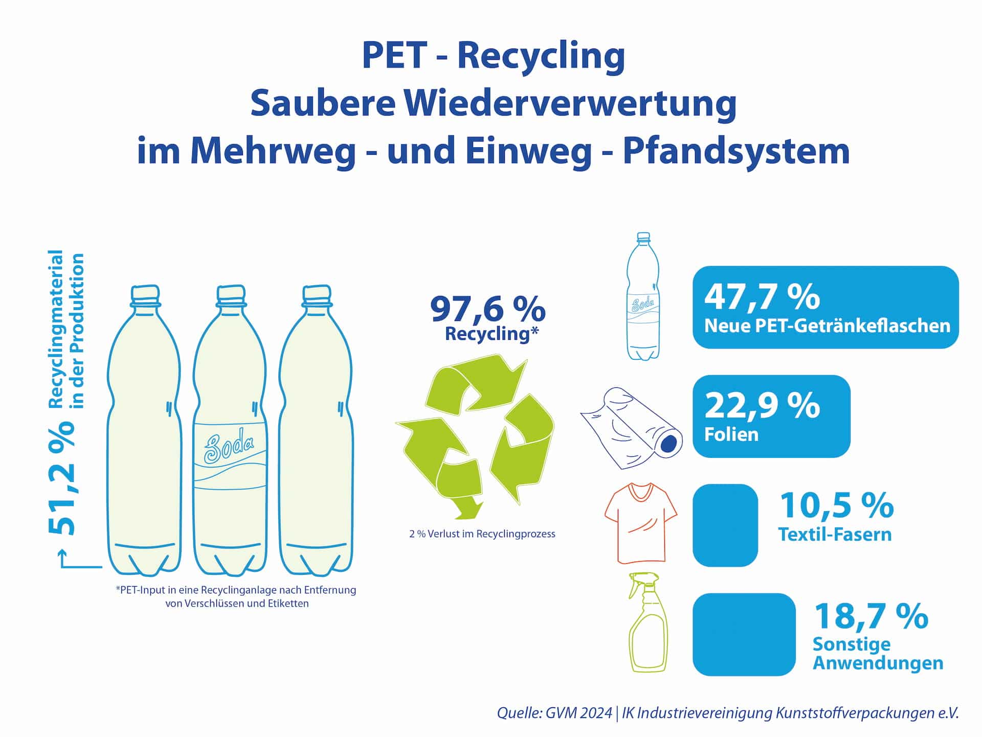 Infografik zum PET-Recycling in Deutschland im Jahr 2024: Darstellung der Wiederverwertung von PET in Mehrweg- und Einweg-Pfandsystemen. 51,2 % Recyclingmaterial werden in der Produktion von neuen PET-Flaschen verwendet. 97,6 % des Material wird recycled, wobei lediglich 2 % des Materials im Recyclingprozess verloren gehen. Die Wiederverwertung führt zu folgenden Endprodukten: 47,7 % neue PET-Getränkeflaschen, 22,9 % Folien, 10,5 % Textilfasern und 18,7 % sonstige Anwendungen wie Reinigungsmittelverpackungen. Quelle: GVM 2024, IK Industrievereinigung Kunststoffverpackungen e.V.