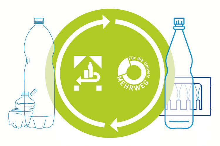 Grafik mit Symbolik des Kreislaufsystems für PET-Flaschen, zeigt links eine zerknüllte Einwegflasche und das Pfandsymbol. Rechts steht eine Mehrwegflasche vor einer Getränkekiste und dem Schriftzug "Für die Umwelt – Mehrweg". In in der ein grüner Kreis mit Pfeilen.