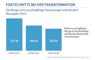 Recyclingfähigkeit von Kunststoffverpackungen steigt auf 82 Prozent