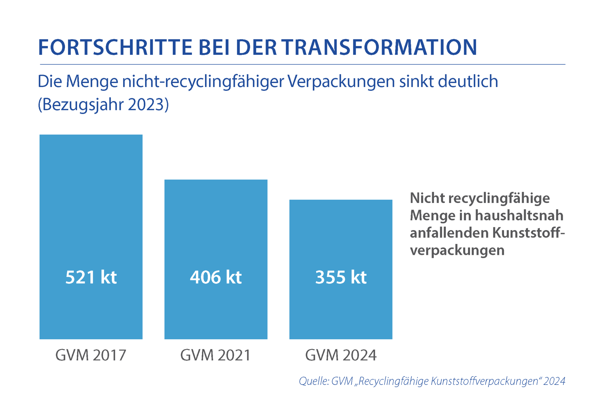 241211 Infografik Fortschritte Transformation